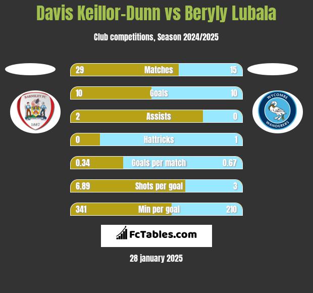 Davis Keillor-Dunn vs Beryly Lubala h2h player stats