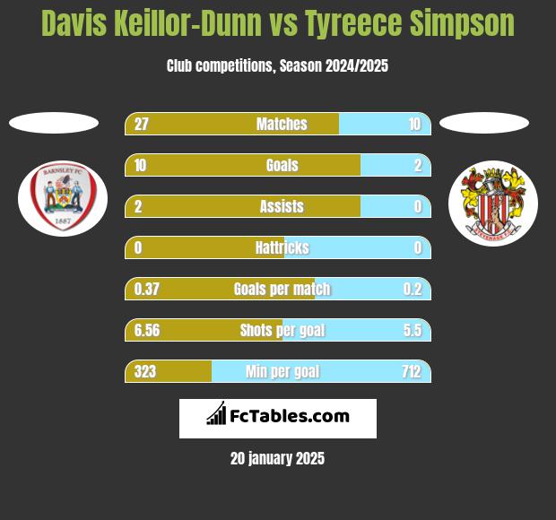 Davis Keillor-Dunn vs Tyreece Simpson h2h player stats