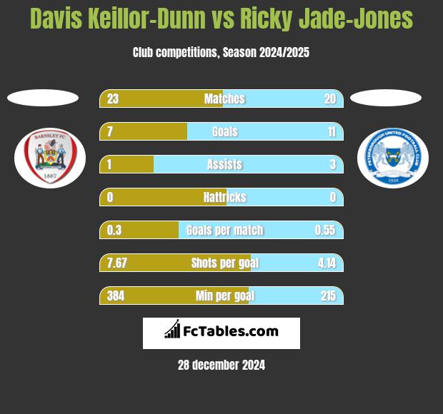 Davis Keillor-Dunn vs Ricky Jade-Jones h2h player stats