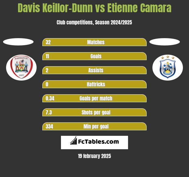 Davis Keillor-Dunn vs Etienne Camara h2h player stats