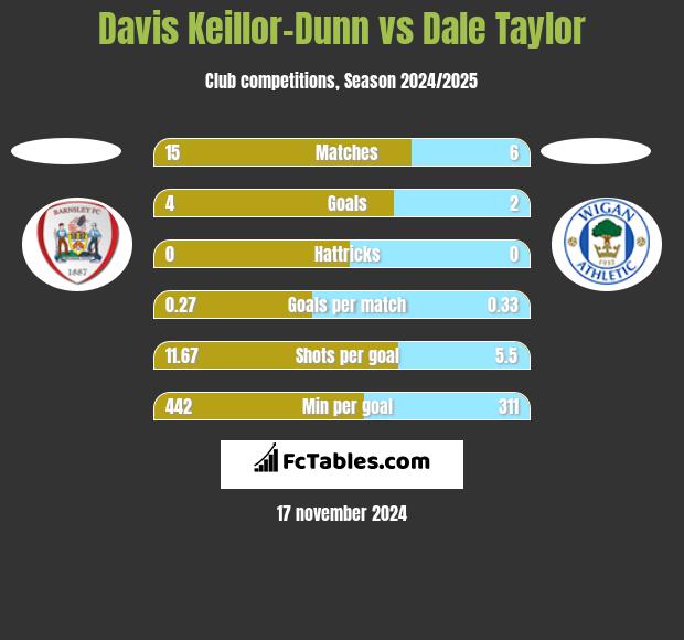 Davis Keillor-Dunn vs Dale Taylor h2h player stats