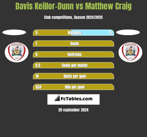 Davis Keillor-Dunn vs Matthew Craig h2h player stats