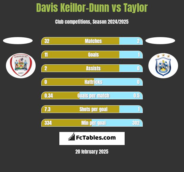 Davis Keillor-Dunn vs Taylor h2h player stats