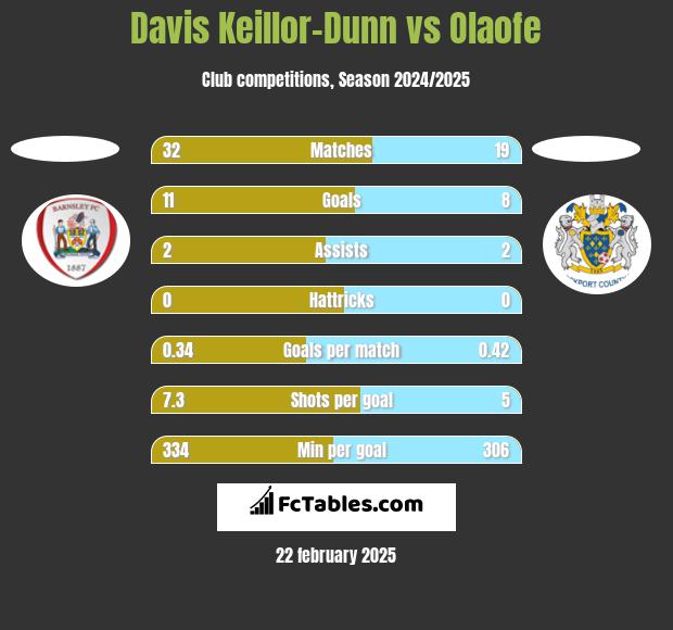 Davis Keillor-Dunn vs Olaofe h2h player stats