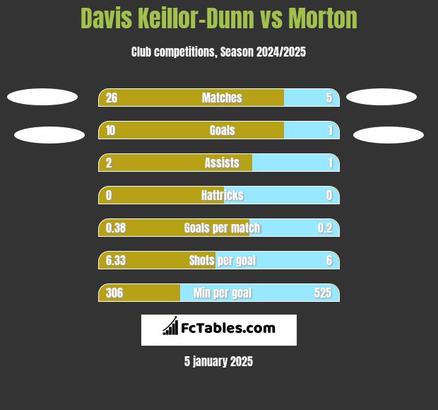 Davis Keillor-Dunn vs Morton h2h player stats