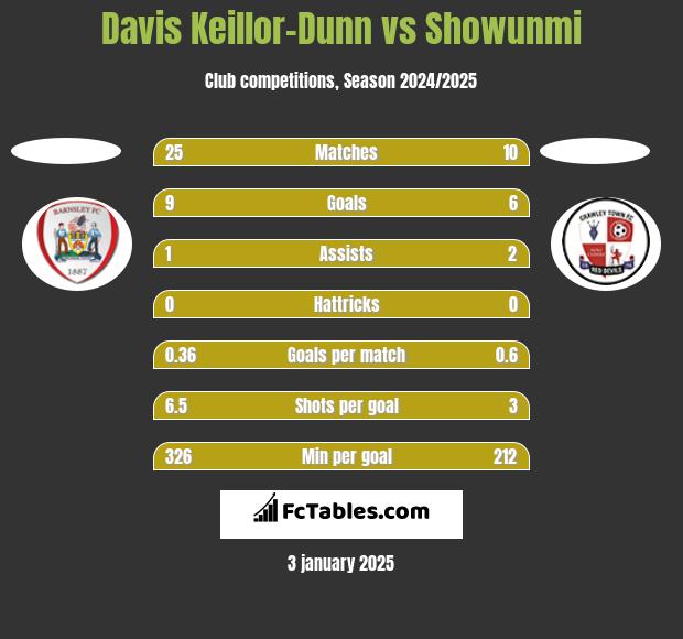 Davis Keillor-Dunn vs Showunmi h2h player stats