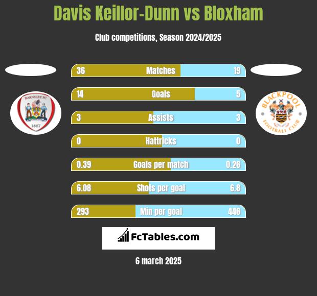 Davis Keillor-Dunn vs Bloxham h2h player stats