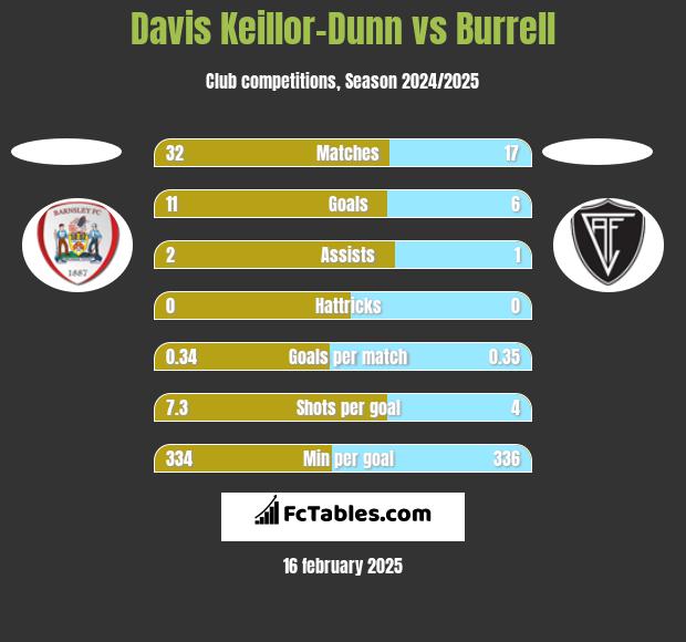 Davis Keillor-Dunn vs Burrell h2h player stats