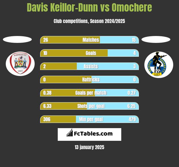 Davis Keillor-Dunn vs Omochere h2h player stats