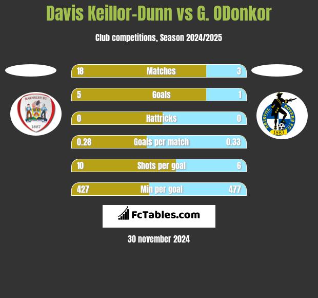 Davis Keillor-Dunn vs G. ODonkor h2h player stats