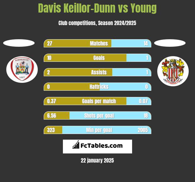 Davis Keillor-Dunn vs Young h2h player stats