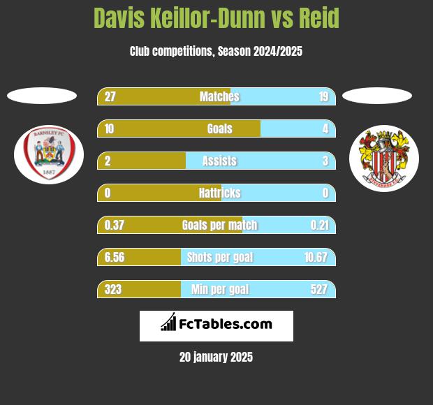 Davis Keillor-Dunn vs Reid h2h player stats