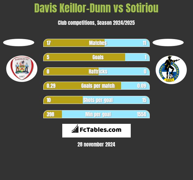 Davis Keillor-Dunn vs Sotiriou h2h player stats