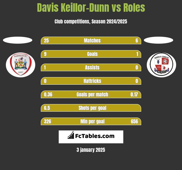 Davis Keillor-Dunn vs Roles h2h player stats