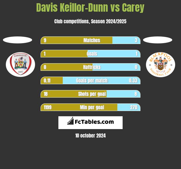 Davis Keillor-Dunn vs Carey h2h player stats