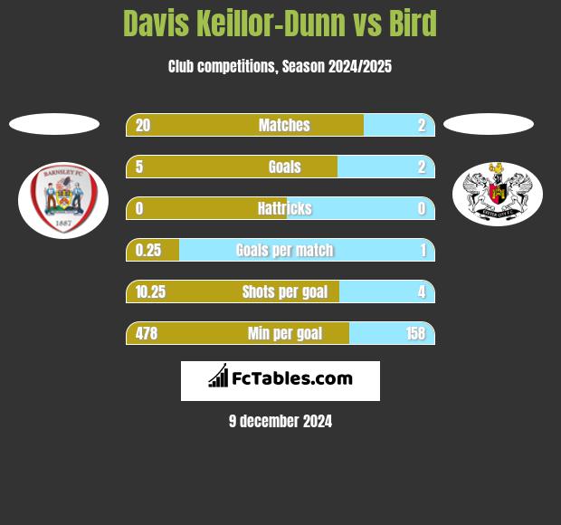 Davis Keillor-Dunn vs Bird h2h player stats