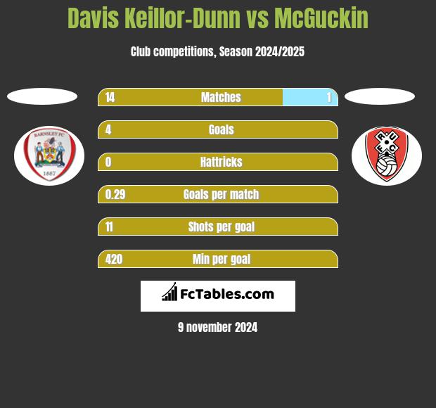 Davis Keillor-Dunn vs McGuckin h2h player stats