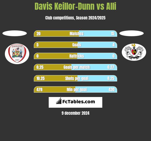 Davis Keillor-Dunn vs Alli h2h player stats