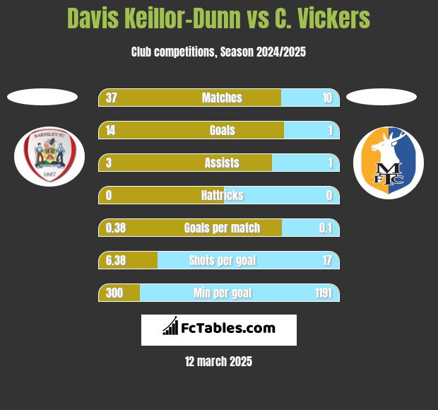 Davis Keillor-Dunn vs C. Vickers h2h player stats