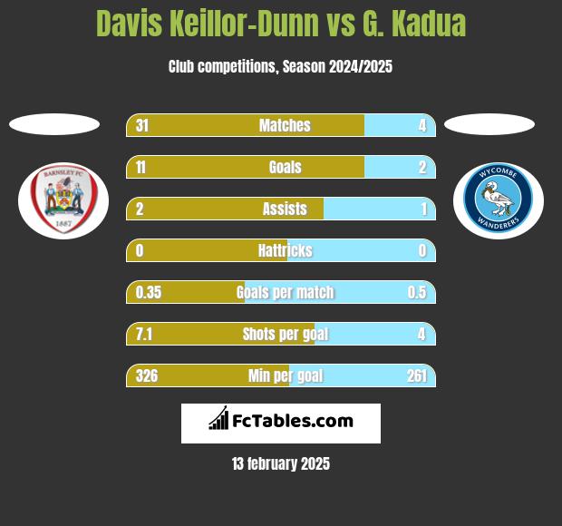 Davis Keillor-Dunn vs G. Kadua h2h player stats