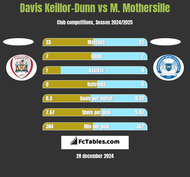 Davis Keillor-Dunn vs M. Mothersille h2h player stats