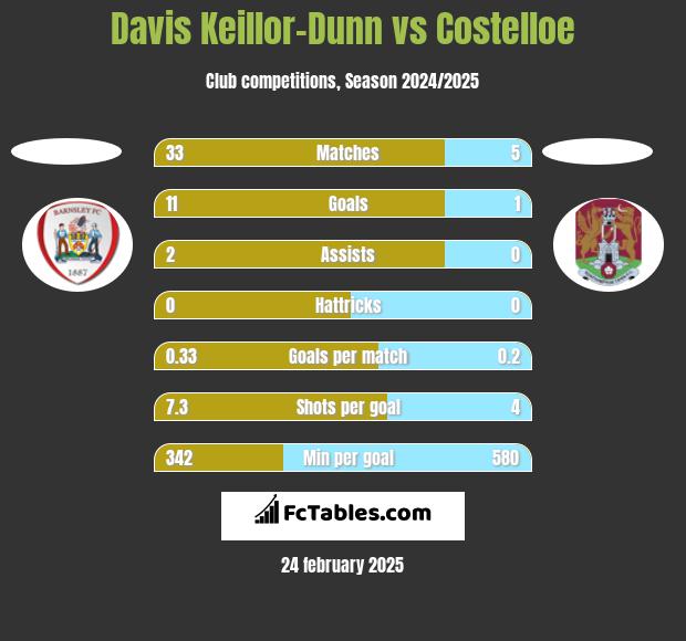 Davis Keillor-Dunn vs Costelloe h2h player stats