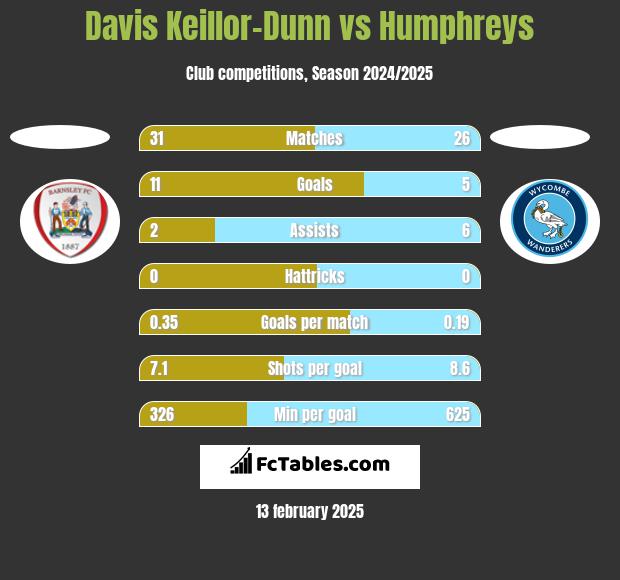 Davis Keillor-Dunn vs Humphreys h2h player stats