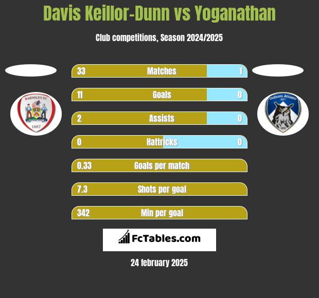 Davis Keillor-Dunn vs Yoganathan h2h player stats