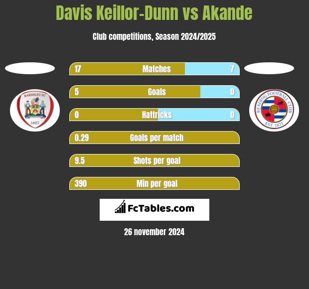 Davis Keillor-Dunn vs Akande h2h player stats