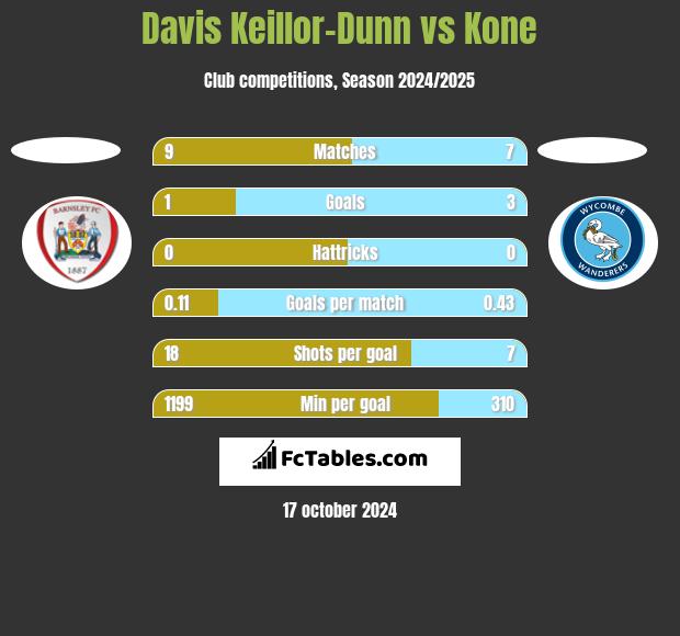 Davis Keillor-Dunn vs Kone h2h player stats