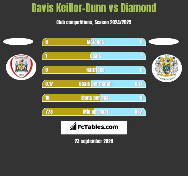 Davis Keillor-Dunn vs Diamond h2h player stats