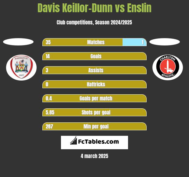 Davis Keillor-Dunn vs Enslin h2h player stats