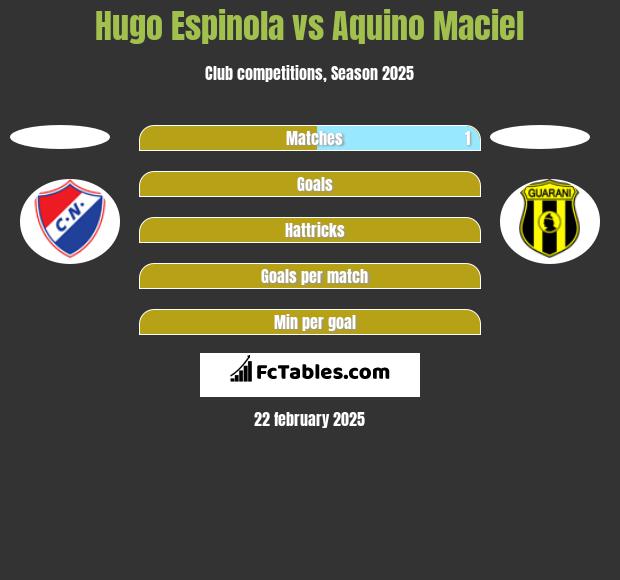 Hugo Espinola vs Aquino Maciel h2h player stats