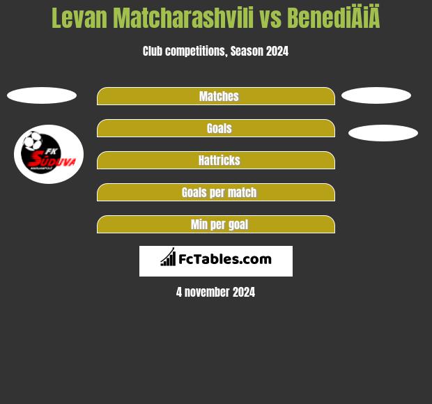 Levan Matcharashvili vs BenediÄiÄ h2h player stats