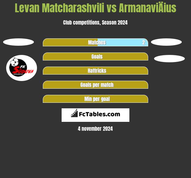 Levan Matcharashvili vs ArmanaviÄius h2h player stats