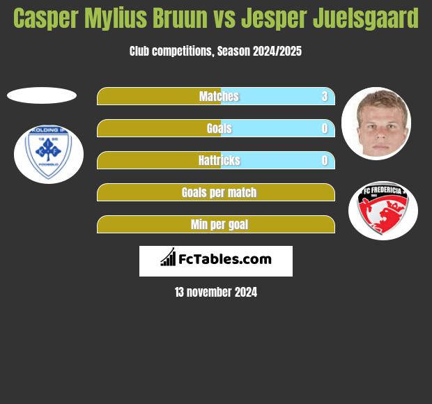 Casper Mylius Bruun vs Jesper Juelsgaard h2h player stats