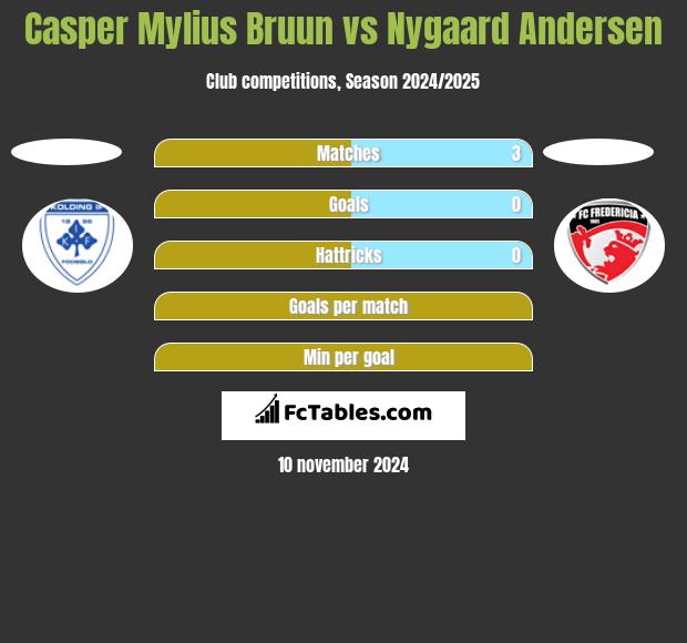 Casper Mylius Bruun vs Nygaard Andersen h2h player stats