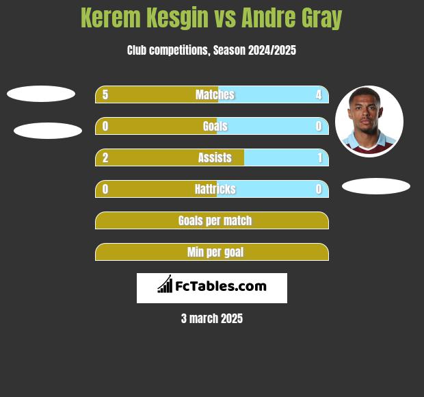 Kerem Kesgin vs Andre Gray h2h player stats