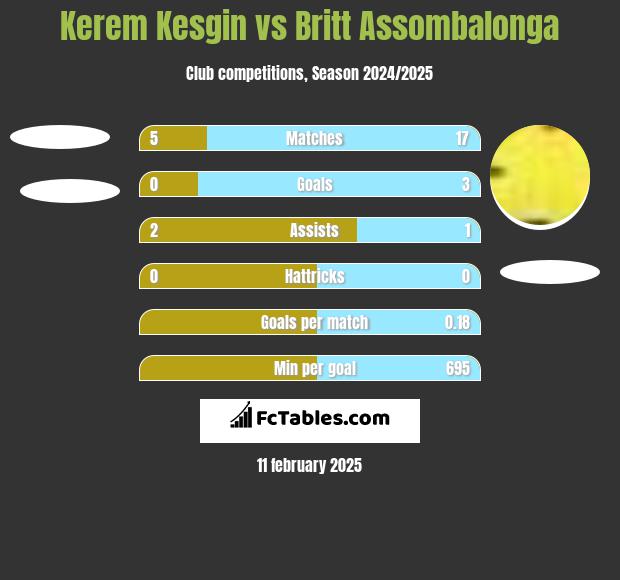 Kerem Kesgin vs Britt Assombalonga h2h player stats