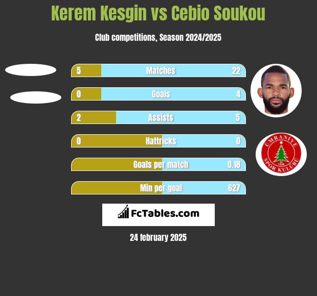 Kerem Kesgin vs Cebio Soukou h2h player stats