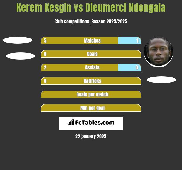 Kerem Kesgin vs Dieumerci Ndongala h2h player stats