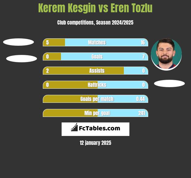 Kerem Kesgin vs Eren Tozlu h2h player stats