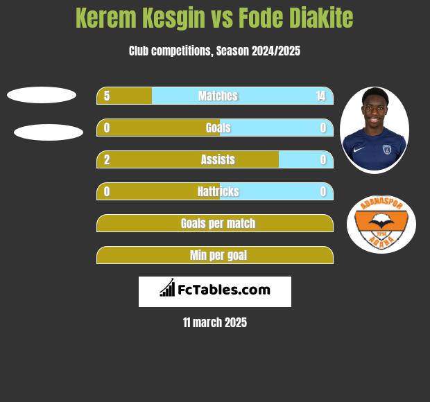 Kerem Kesgin vs Fode Diakite h2h player stats