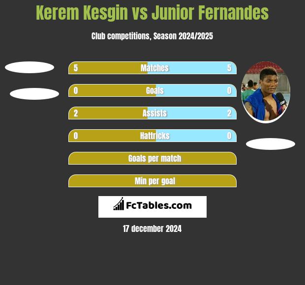 Kerem Kesgin vs Junior Fernandes h2h player stats