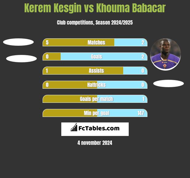 Kerem Kesgin vs Khouma Babacar h2h player stats