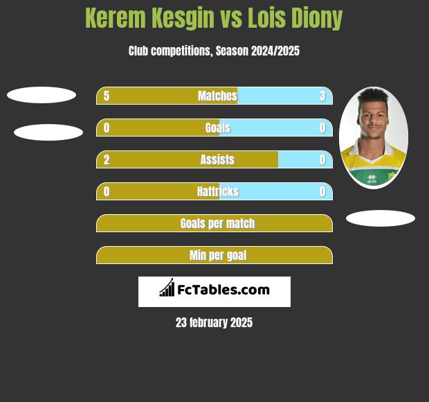 Kerem Kesgin vs Lois Diony h2h player stats