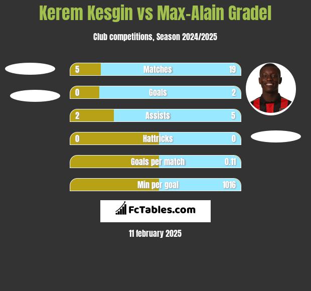 Kerem Kesgin vs Max-Alain Gradel h2h player stats