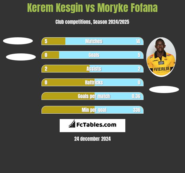 Kerem Kesgin vs Moryke Fofana h2h player stats