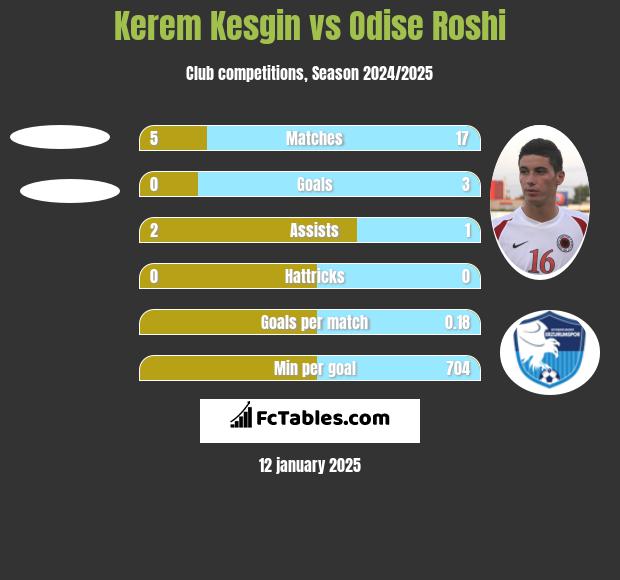 Kerem Kesgin vs Odise Roshi h2h player stats