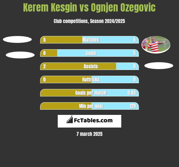 Kerem Kesgin vs Ognjen Ozegovic h2h player stats